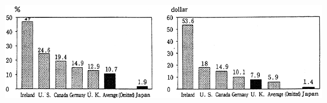 Fig. 4-2-8 Rate of NGO Aid to Real Per Capita NGO Aid in DAC ODA in DAC Countries Countries