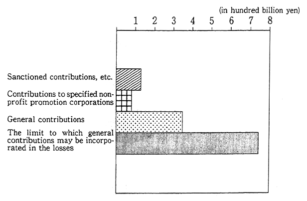 Fig. 4-2-11 Contributions by Corporations (FY 1990)