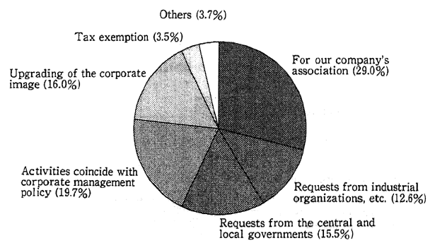 Fig. 4-2-12 Reasons Given by Japanese Businesses for Activities Contributory to Society