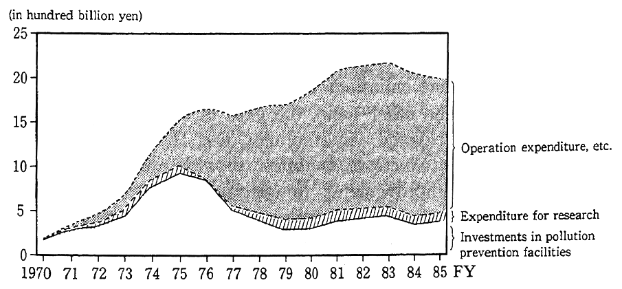 Fig. 4-2-14 Trends in Environmental Conservation-related Corporate Expenditure