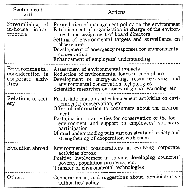 Table 4-2-1 Actions Specified in Global Environment Charter of Federation of Economic Organizations (Keidanren)