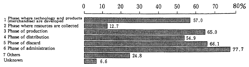 Fig. 4-2-15 Phases Where Corporate Actions Amiable to the Environment Are Taken