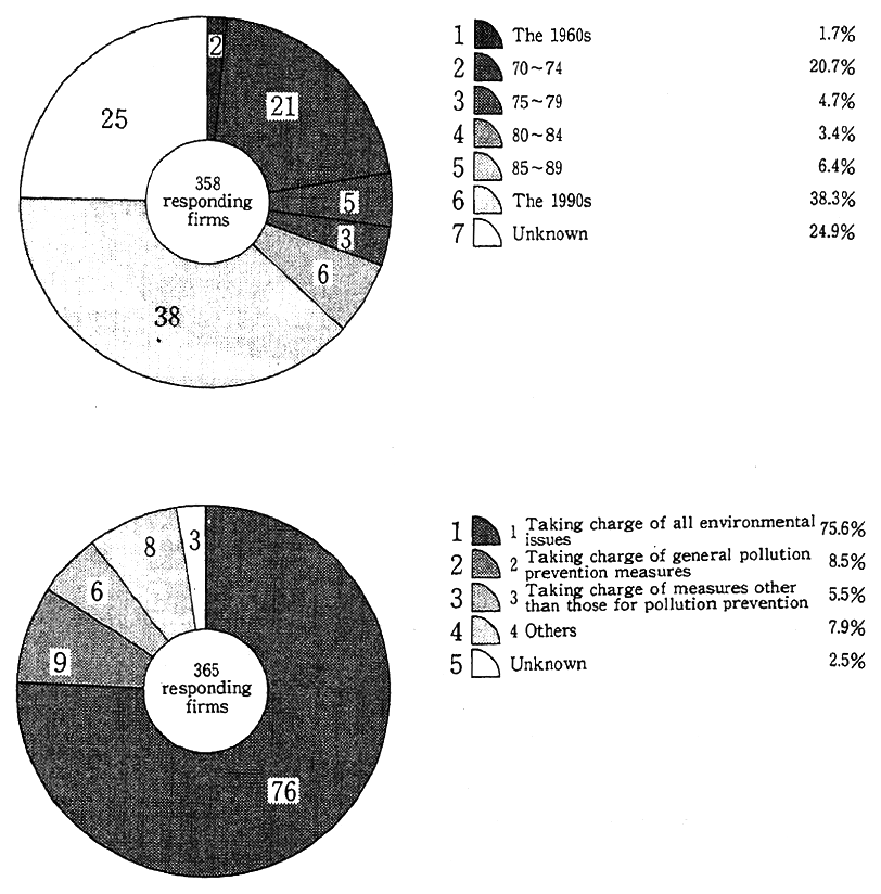 Fig. 4-2-16 Year of Establishment of Posts in Charge of Environment and Scope of Work