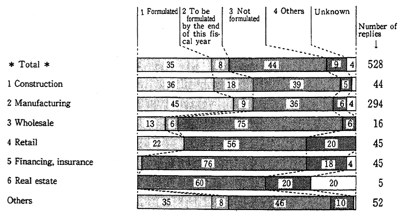 Fig. 4-2-17 Existence/Monexistence of Management Policy on Environment