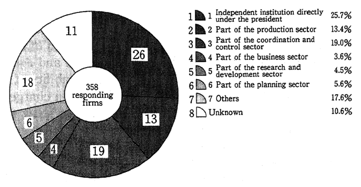 Fig. 4-2-18 In-house Status of Division in Charge of Environment