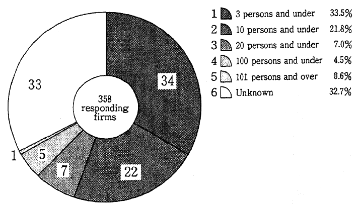 Fig. 4-2-19 Number of Full-time Staff Officials in Division in Charge of Environment