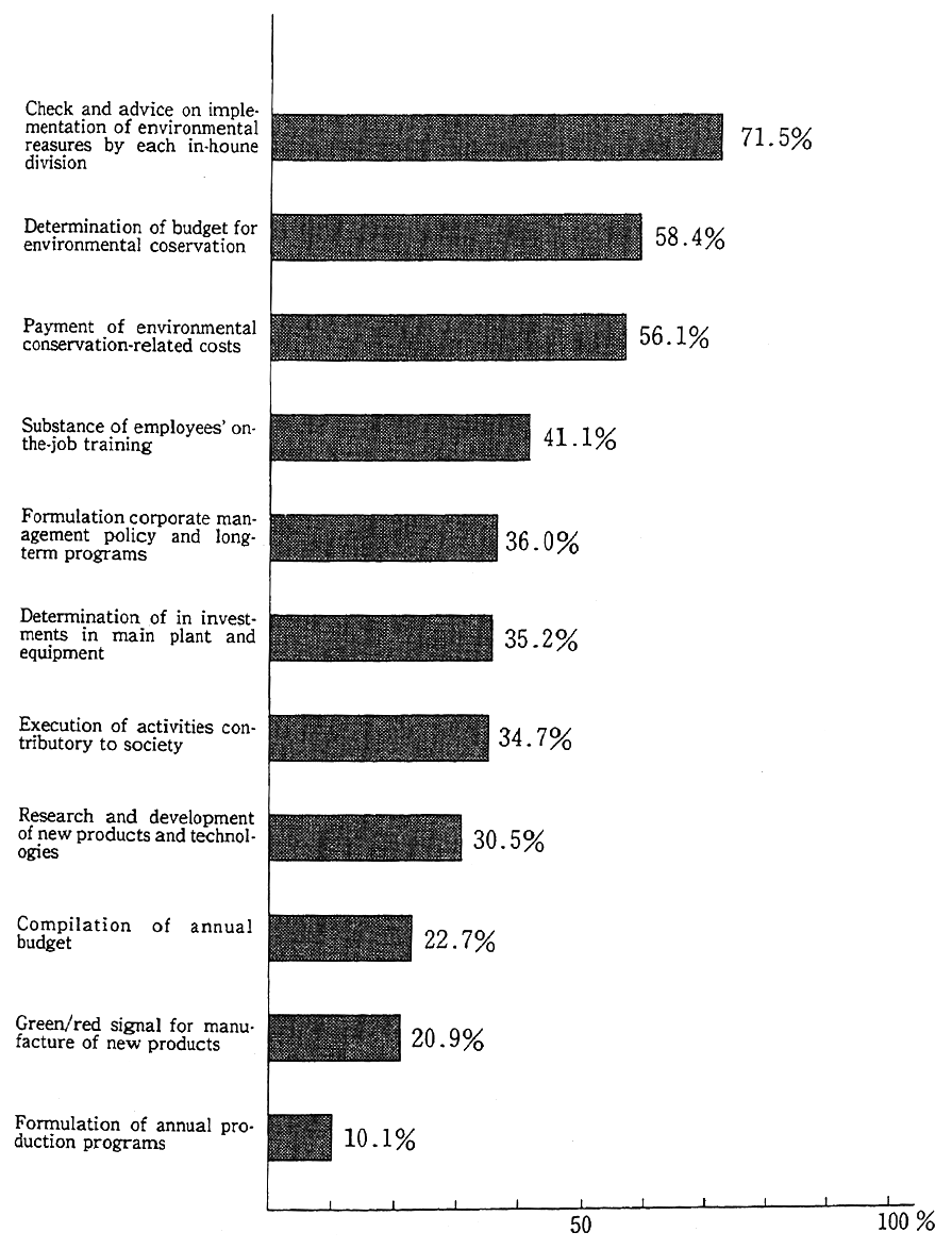 Fig. 4-2-20 Impacts of Division in Charge of Environment