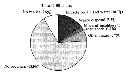 (1) Environmental issues posed at the time of location