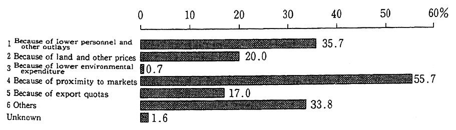 Fig. 4-2-23 Reasons for Business Undertakings Abroad