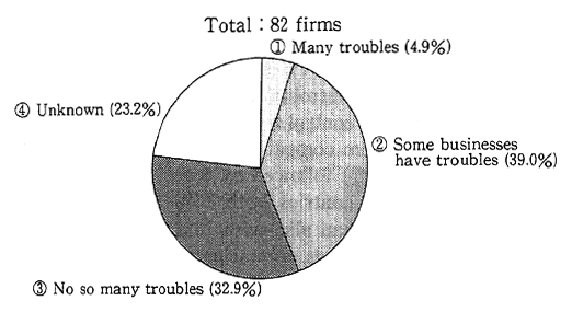 Fig. 4-2-24 Impression about Troubles of Other Foreign Businesses on Environmental Issues