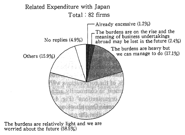 (1) Comparison of Sense of Burdening of Environment