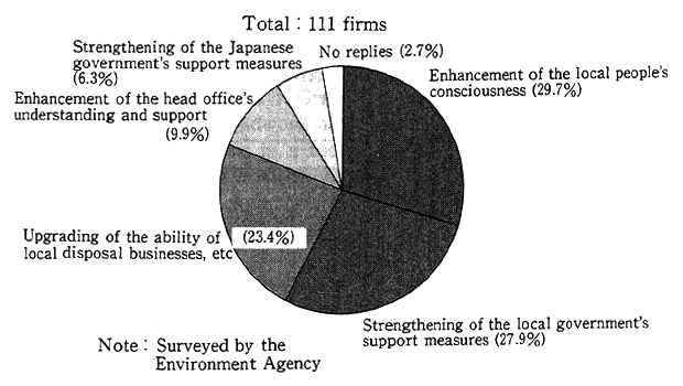 (2) The things we want for a further replenishment of environmental measures by business undertakers abroad