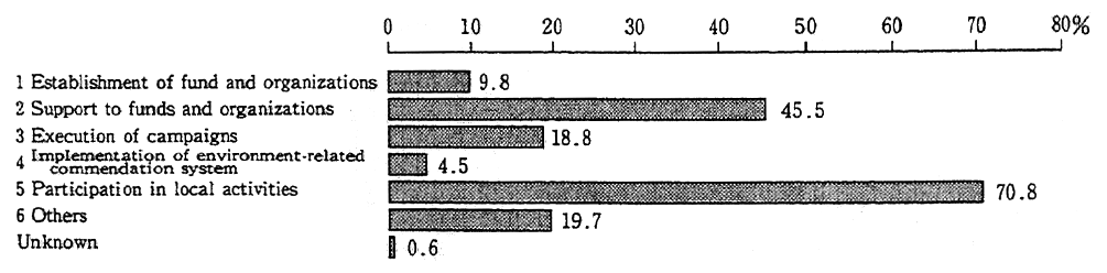 Fig. 4-2-26 Types of Corporate Activities Contributory to Society in Environmental Sector