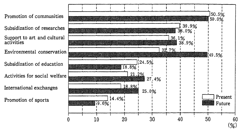 Fig. 4-2-27 Priority Sectors of Corporate Activities Contributory to Society