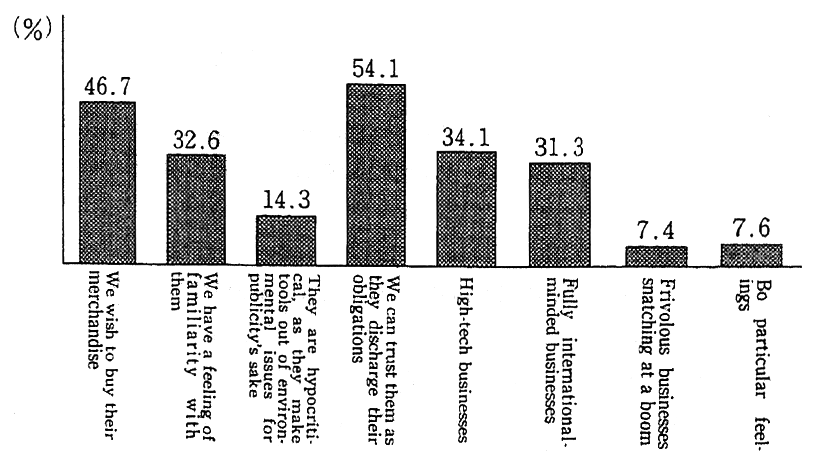 Fig. 4-2-28 Images of Businesses Dealing in Environmental Coservation-oriented Merchandise