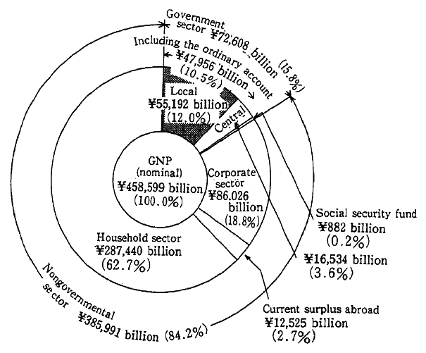 Fig. 4-2-29 Gross National Product (GNP) and Local Finance (FY 1991)