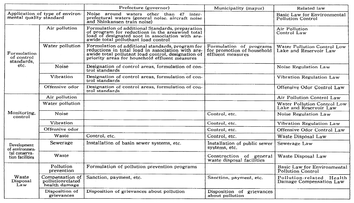 Table 4-2-2 Main Lines of Administrative Work by Local Governments on Environmental Conservation