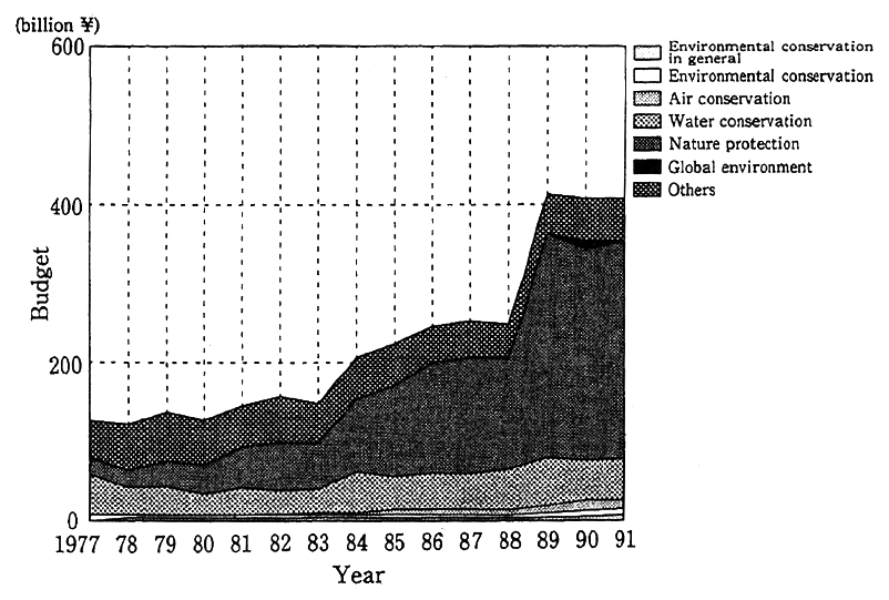 Fig. 4-2-31 Secular Changes in Total Amount of Budgets for Environmental Conservation Measures