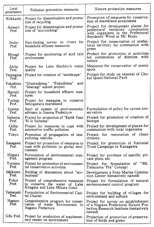 Table 4-2-3 Examples of Priority Environmental Conservation Measures by Local Governments (FY 1992)
