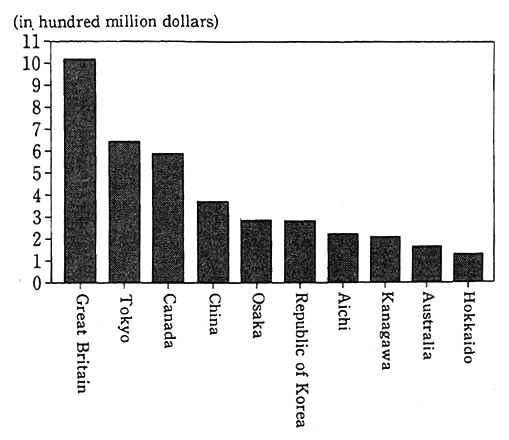 Fig. 4-2-32 Comparison of Gross Product of Prefectures with GDP of Major Countries