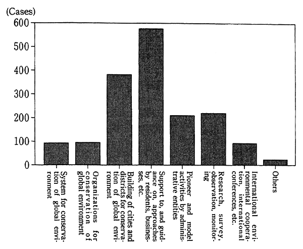 Fig. 4-2-33 Measures for Coservation of Global Environment by Local Governments (Prefectures and Administrative Ordinance-designated Cities)