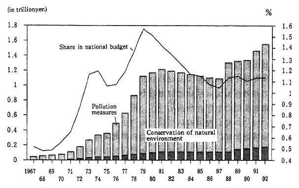 Fig. 4-2-34 Trends in Environment-related National Budget