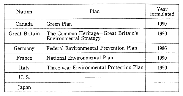Table 4-2-4 Environmental Plans by Government of Countries Participating in G-7 Summit