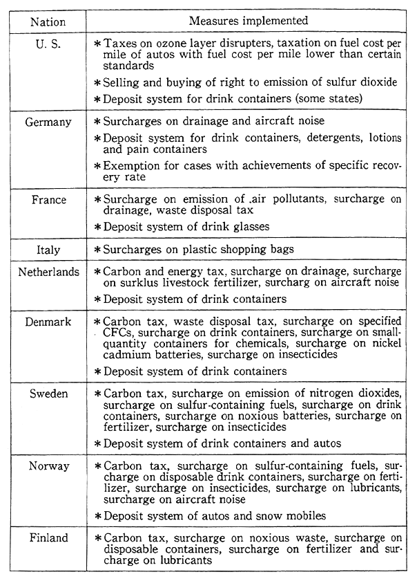 Table 4-2-5 Taxes, Surcharges, Dealings in Right to Emission and Deposit System in World Countries