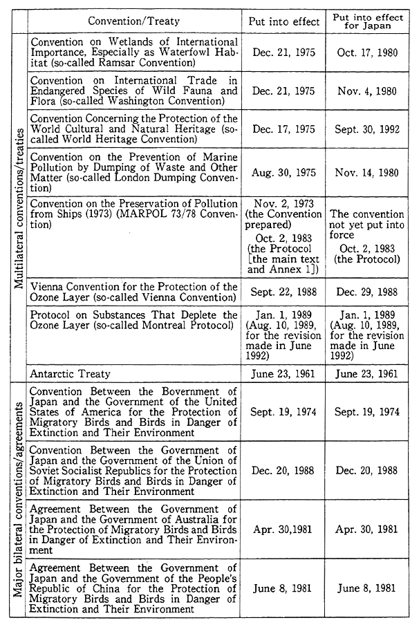 Table 4-2-6 Major Enuironment-Related Conventions and Treaties With Japan as Signatory