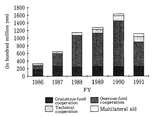 Fig. 4-2-35 Actual ODA in Environmental Sector (By Form)