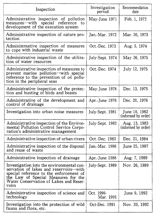 Table 4-2-8 Administrative Inspections on Environmental Conservation