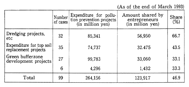 Table 5-2-2 Shares of Cost Burdens for Pollution Prevention Projects by Entrepreneurs