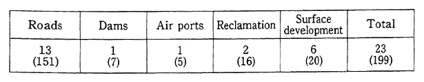 Table 5-3-1 Breakdown of Environmental Impacts Assessments Made According to Cabinet Decisions (1992)