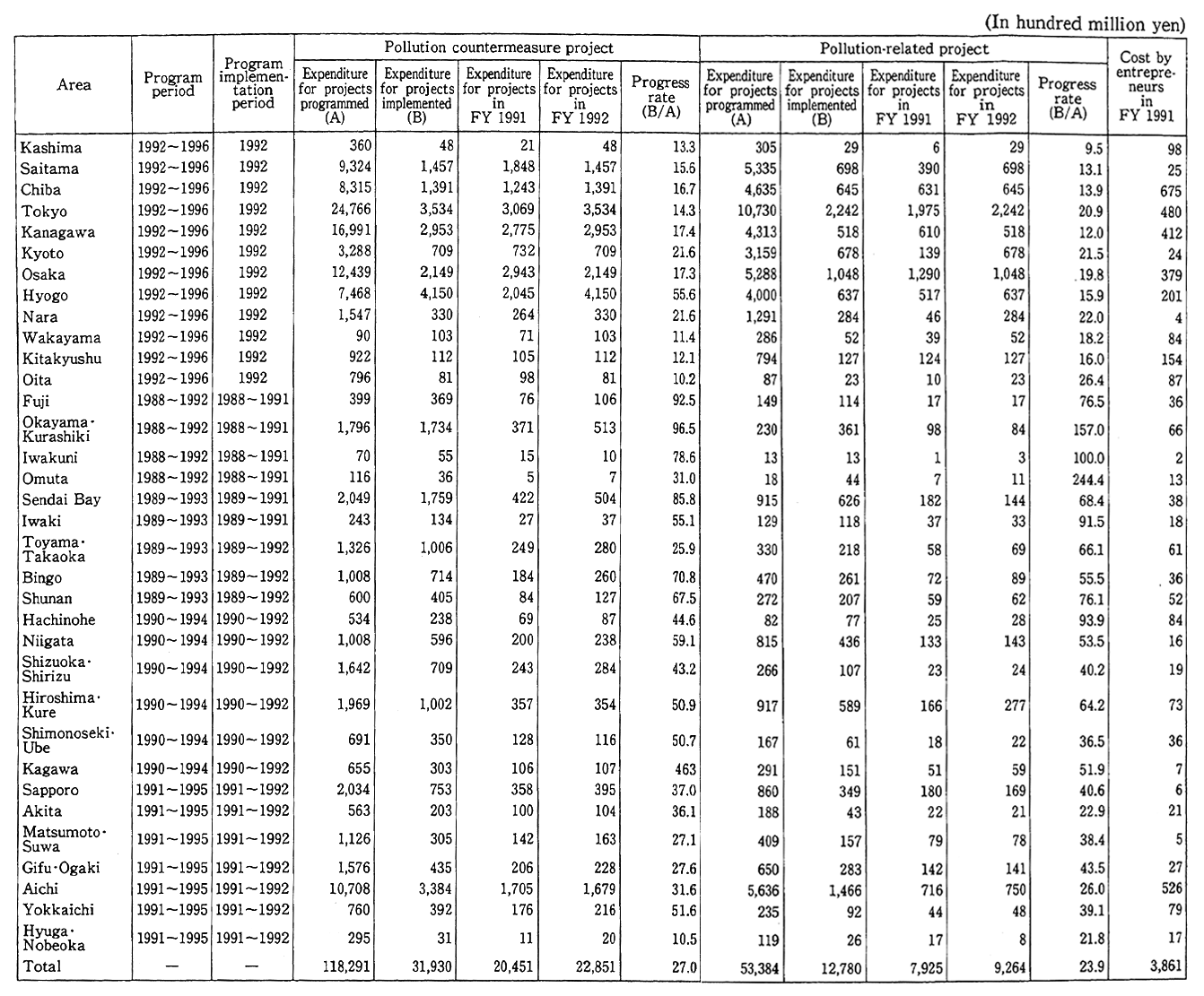 Table 5-5-3 Implementation of Pollution Prevention Programs