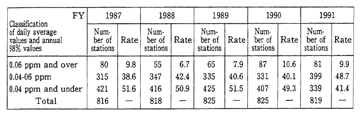 Table 5-5-5 Environmental Standards for Nitrogen Dioxide and Responses in Pollution Prevention Program Areas (General Stations)