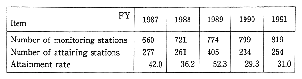 Table 5-5-6 Achievement of Environmental Standards for Suspended Particulate Matter in Pollution Prevention Program Area (General Stations)