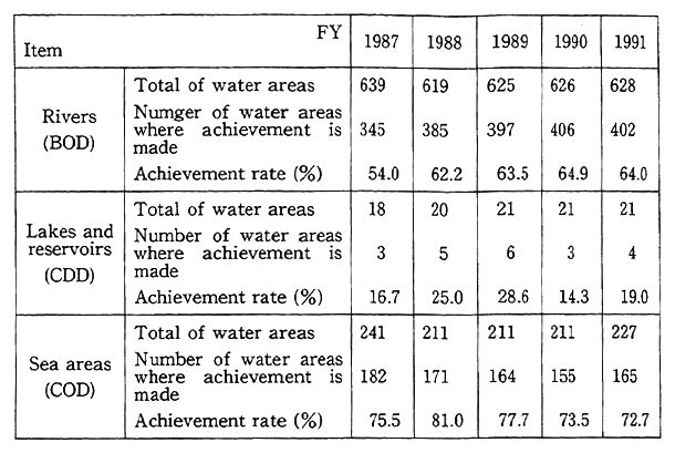 Table 5-5-7 Achievement of Environmental Standards for Rixers, etc, in Pollution Prevention Program Area (General Stations)