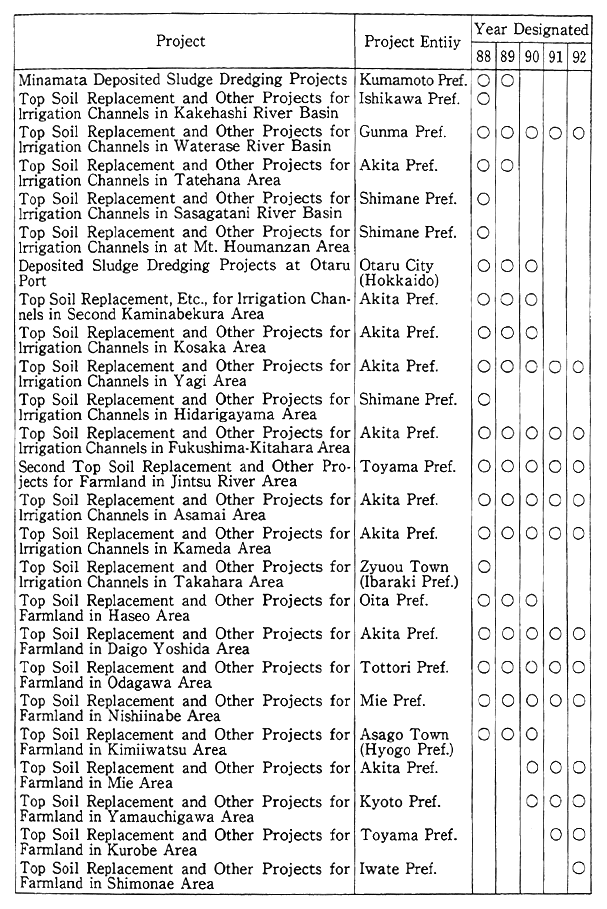 Table 5-5-8 Environment Pollution Prevention Projects Designated by Minister of Home Affairs