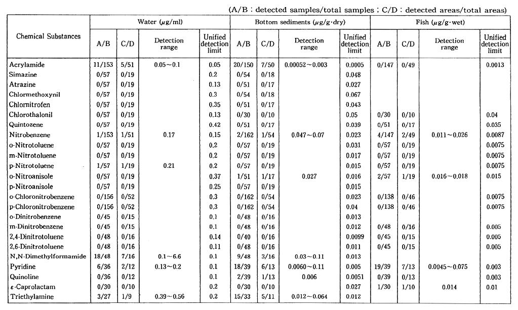 Table 5-7-1 Results of Environmental Survey (Water) (FY 1991)