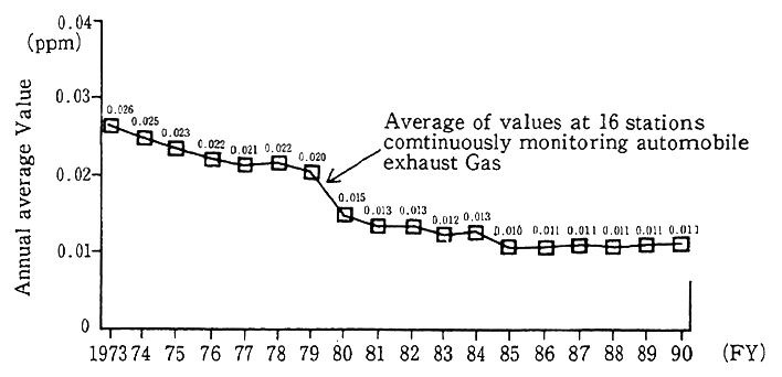 Fig. 6-1-1 Year Specific Trends in Simple Mean of Annual Average Values of Sulfur Dioxide