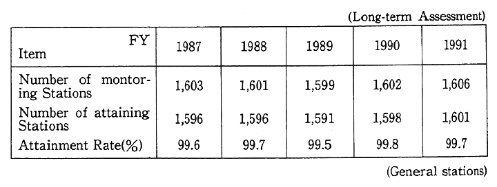 Table 6-1-1 Attainment of Environmental Quality Standards