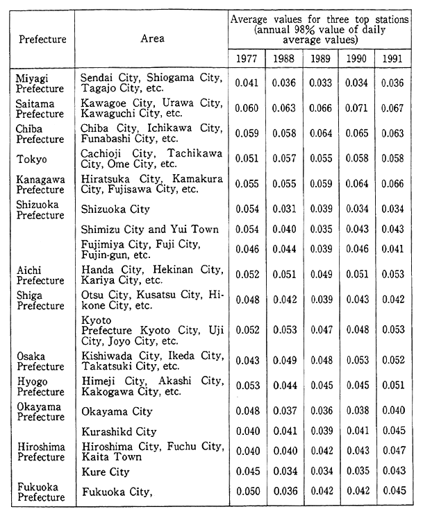 Table 6-1-2 Trends in Nitrogen Dioxide Concentration in Areas Within a Range of Daily Average Values Values from 0.04ppm to 0-06ppm