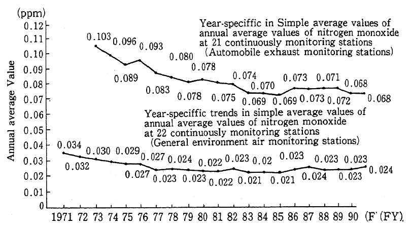 Fig. 6-1-2 Year-spacific Trends in Simple Average Values of Annual Values of Nitrogen Monoxide