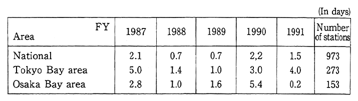 Table 6-1-3 Trends in Average Number of Days with Concentrations Requiring Issue of Warnings (General Stations)