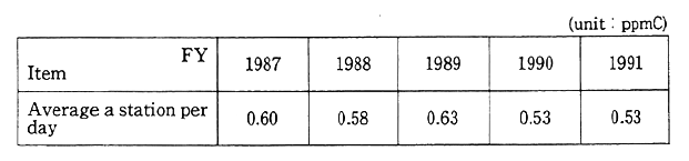 Table 6-1-5 Year-specific Trends in Simple Average Values of Annual Values of Non-methane Hydrocarbon at 6 Continuously Monitoring Stations at 6-9 O'clock