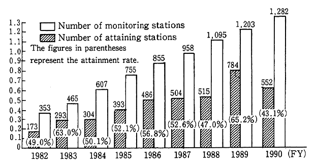 Fig. 6-1-3 Attainment of Environmental Standards for Suspended Particulate Matter (General Stations)