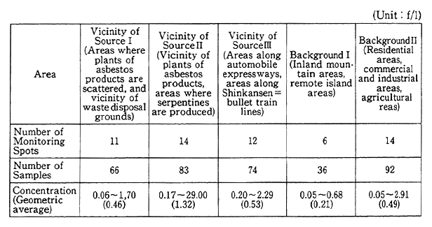 (1) Asbestos