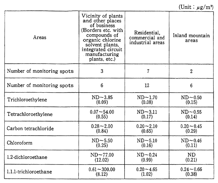 (3)Organic Chlorine Solvents