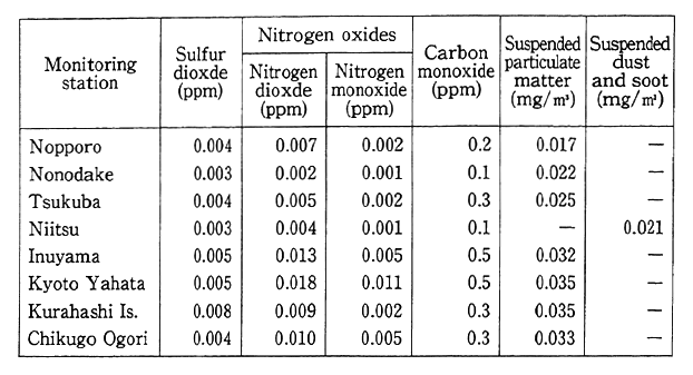 Table 6-1-7 Results of Air Monitoring at State-Established Air Monitoring Stations (Annual Average Values)