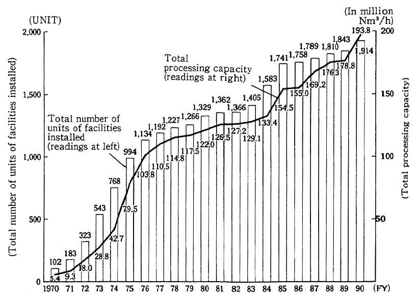 Fig. 6-2-1 Installation of Flue Gas Desulfurization Facilities by Year